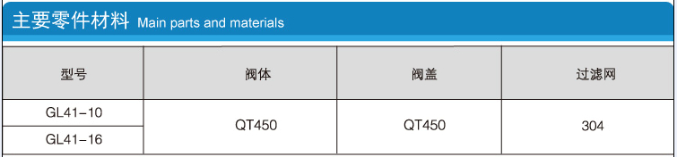 Y型過濾器的型號、閥體、閥蓋、過濾網主要零件材料說明